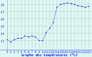 Courbe de tempratures pour Ploudalmezeau (29)