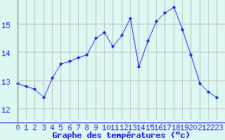 Courbe de tempratures pour Saint-Georges-d