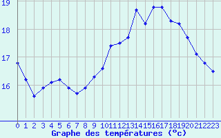 Courbe de tempratures pour Pointe de Chassiron (17)