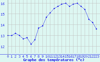 Courbe de tempratures pour Ile Rousse (2B)