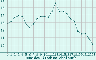 Courbe de l'humidex pour Lanvoc (29)