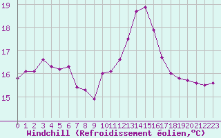 Courbe du refroidissement olien pour Isle-sur-la-Sorgue (84)