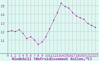 Courbe du refroidissement olien pour Bures-sur-Yvette (91)