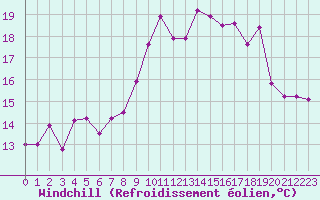 Courbe du refroidissement olien pour Hyres (83)