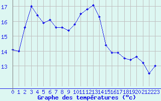 Courbe de tempratures pour Caen (14)