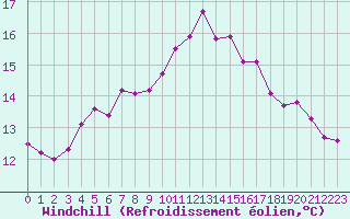 Courbe du refroidissement olien pour Kernascleden (56)