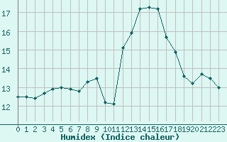 Courbe de l'humidex pour Le Mans (72)