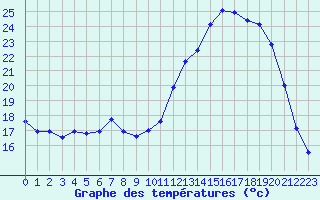 Courbe de tempratures pour Fains-Veel (55)