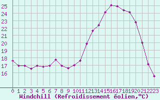 Courbe du refroidissement olien pour Fains-Veel (55)