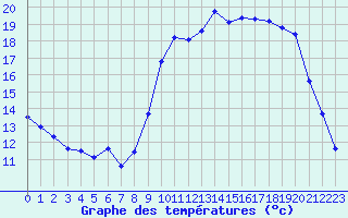 Courbe de tempratures pour Saint-Vran (05)