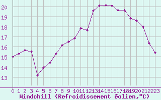 Courbe du refroidissement olien pour Vannes-Sn (56)