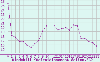 Courbe du refroidissement olien pour Grenoble/agglo Le Versoud (38)