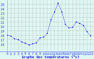 Courbe de tempratures pour Ruffiac (47)