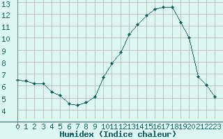 Courbe de l'humidex pour Plussin (42)