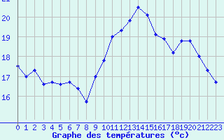 Courbe de tempratures pour La Rochelle - Aerodrome (17)