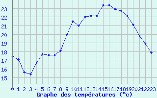 Courbe de tempratures pour Bziers Cap d