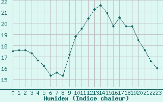 Courbe de l'humidex pour Ploumanac'h (22)