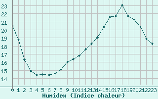 Courbe de l'humidex pour Romorantin (41)