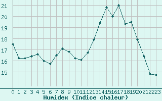 Courbe de l'humidex pour Sorcy-Bauthmont (08)