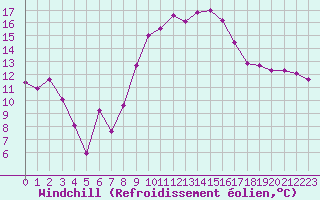 Courbe du refroidissement olien pour Marignane (13)
