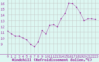 Courbe du refroidissement olien pour Cap Pertusato (2A)