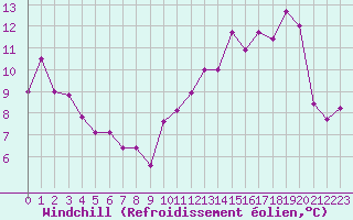 Courbe du refroidissement olien pour Plussin (42)