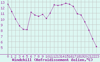 Courbe du refroidissement olien pour Saint-Philbert-sur-Risle (27)