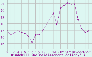 Courbe du refroidissement olien pour Saint-Martin-du-Bec (76)