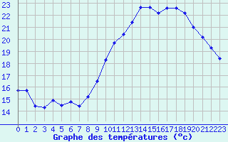 Courbe de tempratures pour Sausseuzemare-en-Caux (76)