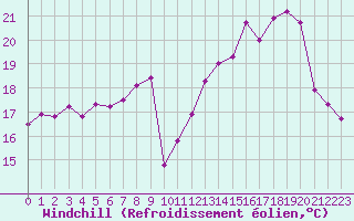 Courbe du refroidissement olien pour Cambrai / Epinoy (62)