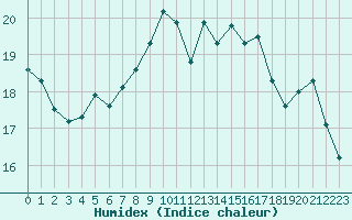 Courbe de l'humidex pour Ploumanac'h (22)