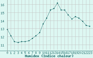 Courbe de l'humidex pour Renwez (08)