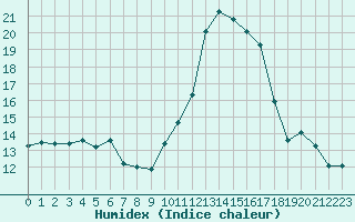 Courbe de l'humidex pour Saint-Ciers-sur-Gironde (33)