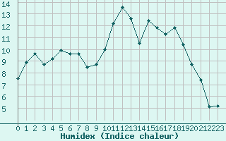 Courbe de l'humidex pour Charleville-Mzires (08)