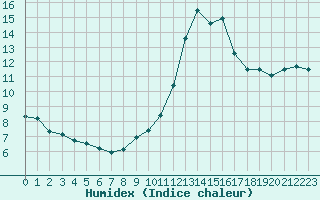 Courbe de l'humidex pour Bures-sur-Yvette (91)