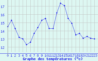 Courbe de tempratures pour Ambrieu (01)