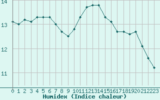 Courbe de l'humidex pour Pointe de Chassiron (17)