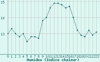 Courbe de l'humidex pour Cap Pertusato (2A)