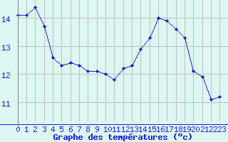 Courbe de tempratures pour Dounoux (88)