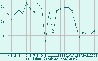 Courbe de l'humidex pour Pointe de Chassiron (17)