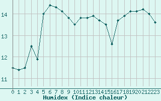 Courbe de l'humidex pour Dieppe (76)