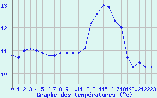 Courbe de tempratures pour Cap de la Hague (50)