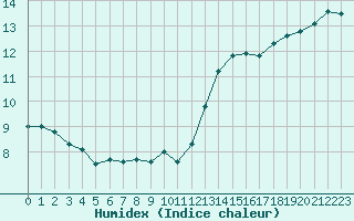 Courbe de l'humidex pour Dunkerque (59)