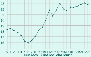 Courbe de l'humidex pour Saint-Brieuc (22)