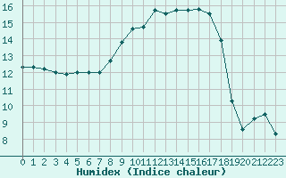 Courbe de l'humidex pour Bastia (2B)