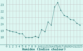 Courbe de l'humidex pour Plussin (42)