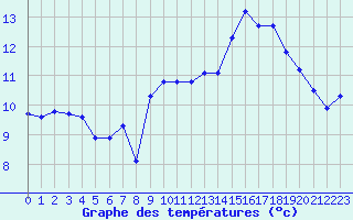 Courbe de tempratures pour Lanvoc (29)