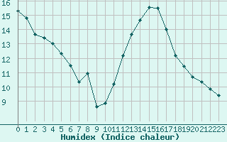 Courbe de l'humidex pour Millau (12)