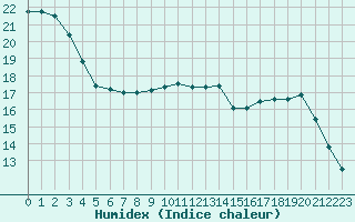 Courbe de l'humidex pour Strasbourg (67)