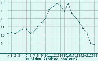 Courbe de l'humidex pour Lannion (22)